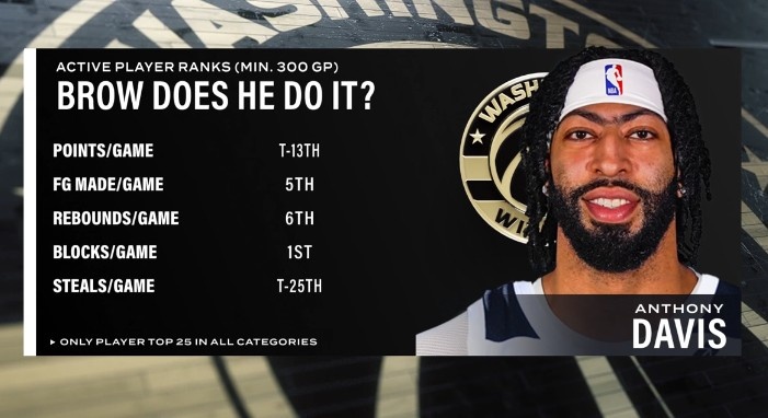 开云体育平台app-健康浓眉很能打！场均盖帽第1&amp;场均篮板第6 浓眉多项数据现役前列